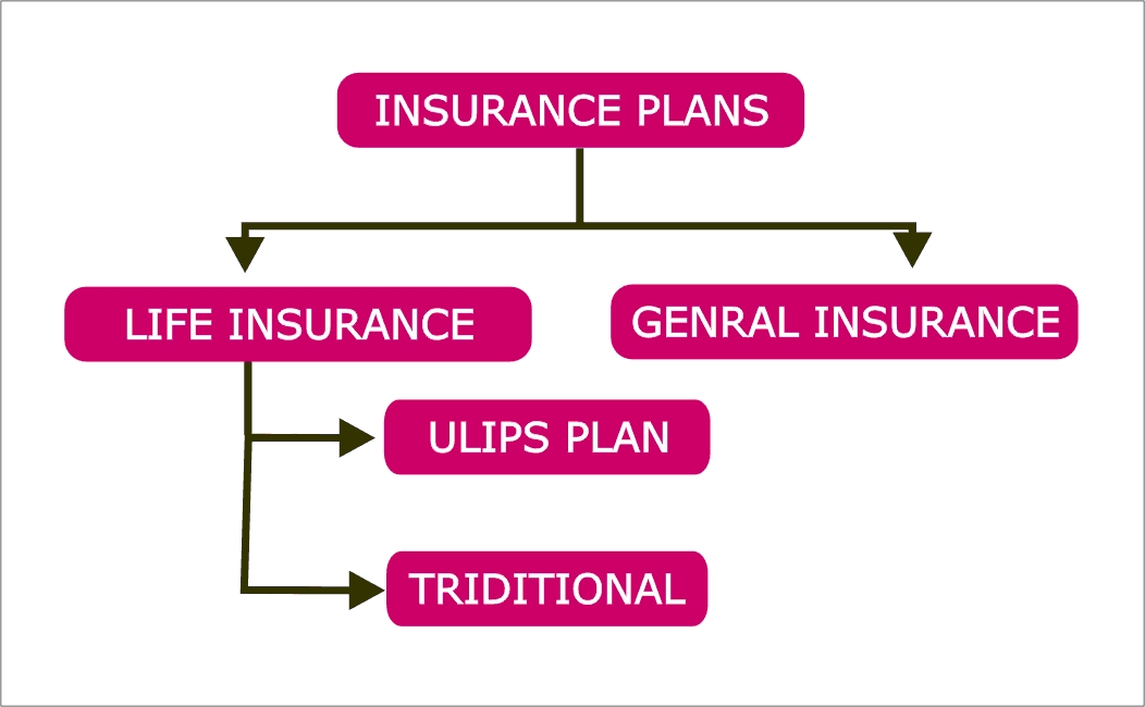 ULIPs - Unit Linked Insurance Plans